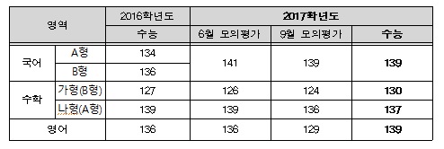 2017 수능 등급컷 관심 집중. 한국교육과정평가원이 발표한 표준점수 최고점. /사진=한국교육과정평가원