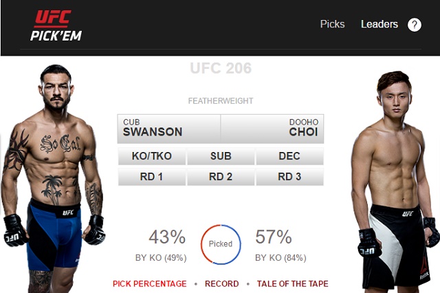 '최두호 57% vs 43% 스완슨' UFC 홈페이지에서 '최두호 vs 스완슨' 대결의 승자를 묻는 설문을 하고 있는 가운데 팬 57%가 최두호의 승리를 예상하고 있다. / UFC 홈페이지 캡처