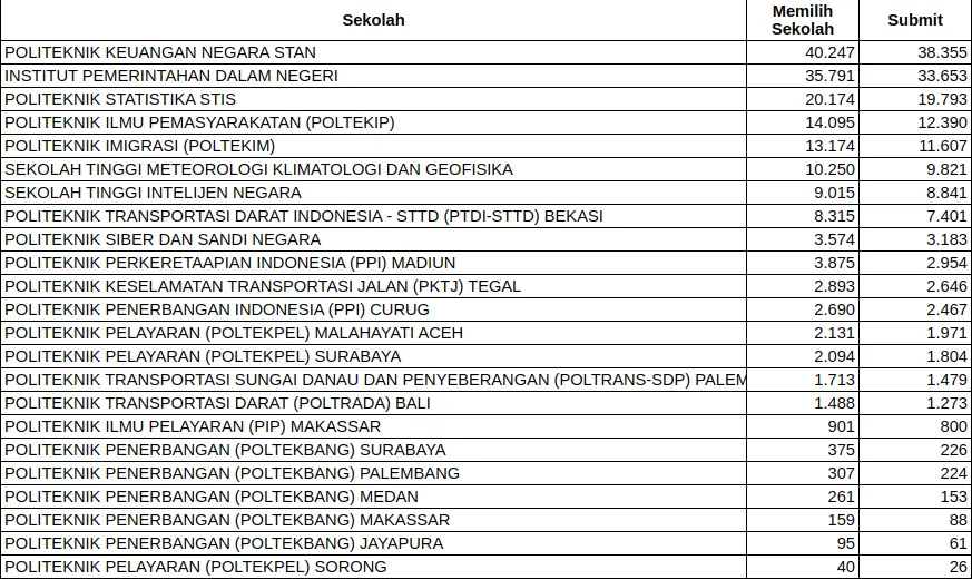 Rekap di website Badan Kepegawaian Negara atau BKN, hingga Jumat, 14 Juni 2024 pukul 12.35 WIB Rekap di website Badan Kepegawaian Negara atau BKN, hingga Jumat, 14 Juni 2024 pukul 12.35 WIB
