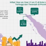 Perbandingan nilai inflasi antara Banda Aceh, Lhokseumawe, dan Aceh Tengah. Foto: BPS Lhokseumawe/Line1.News