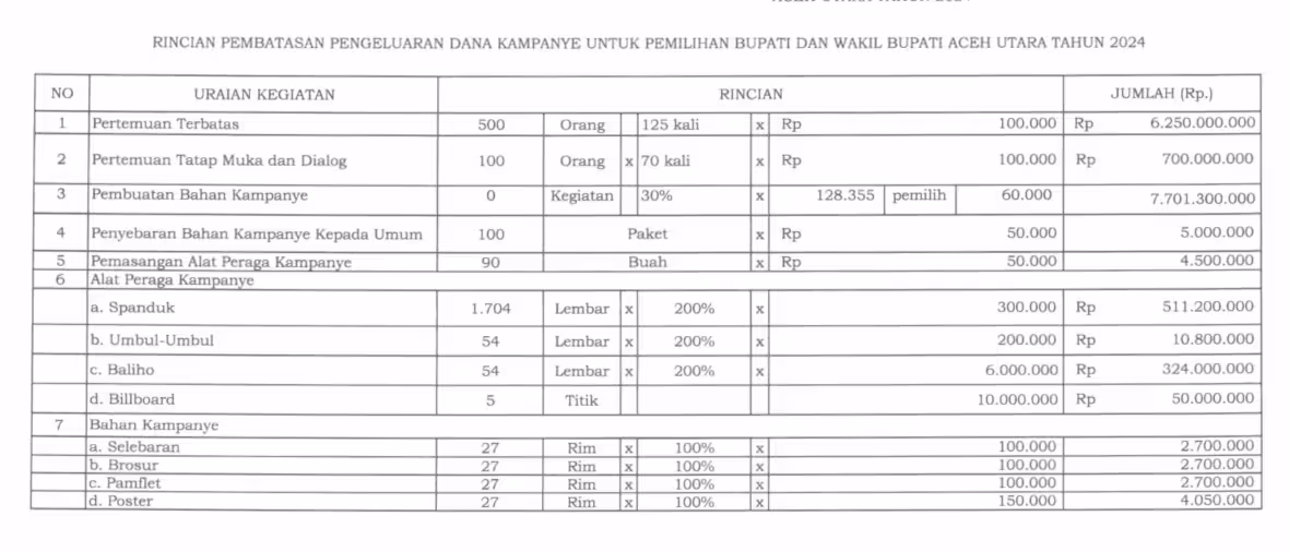Rincian pembatasan dana kampanye Pilkada Aceh Utara. Foto: Tangkapan Layar