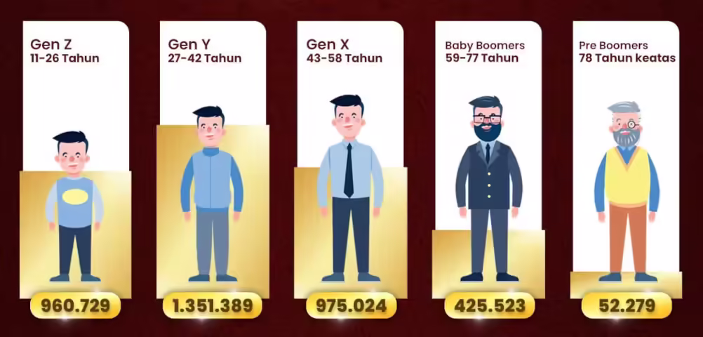 Infografis jumlah pemilih dari Generasi Milenial dalam DPT Pilkada Aceh 2024. Foto: KIP Aceh