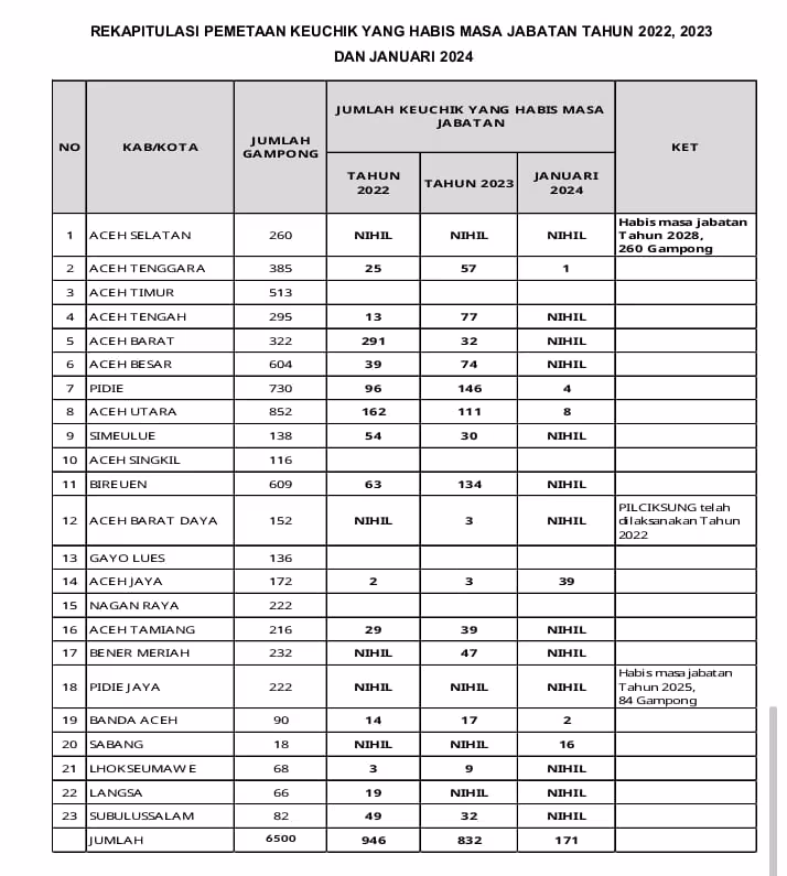 Daftar gampong ditunda Pilchiksung2 Daftar gampong ditunda Pilchiksung2