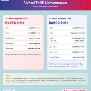Infografis Alokasi TKDD Lhokseumawe