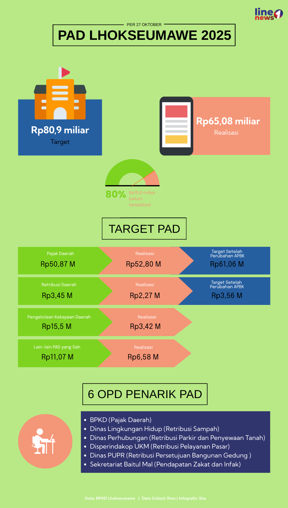 Infografis PAD Lhokseumawe 2025