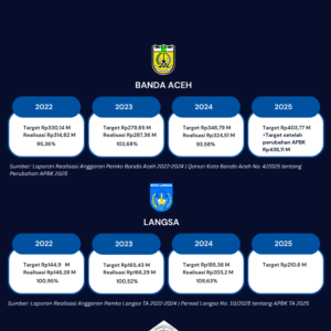 PAD Banda Aceh, Langsa & Lhokseumawe 2022 2025