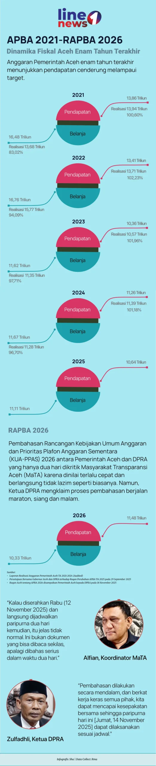 Infografis APBA Sejak 2021