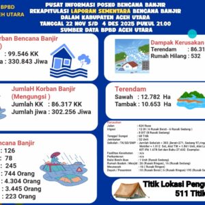 Data korban dan kerusakan bencana di Aceh Utara