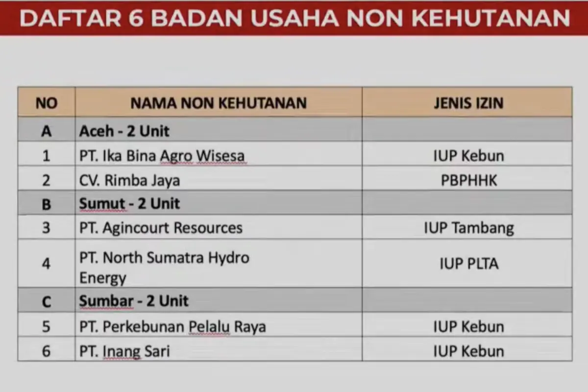 Daftar 6 perusahaan non kehutanan
