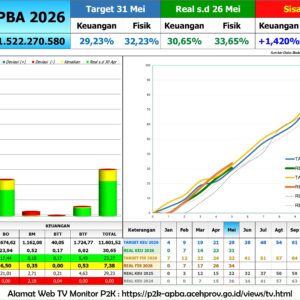 Realisasi APBA 2026 per 26 Mei