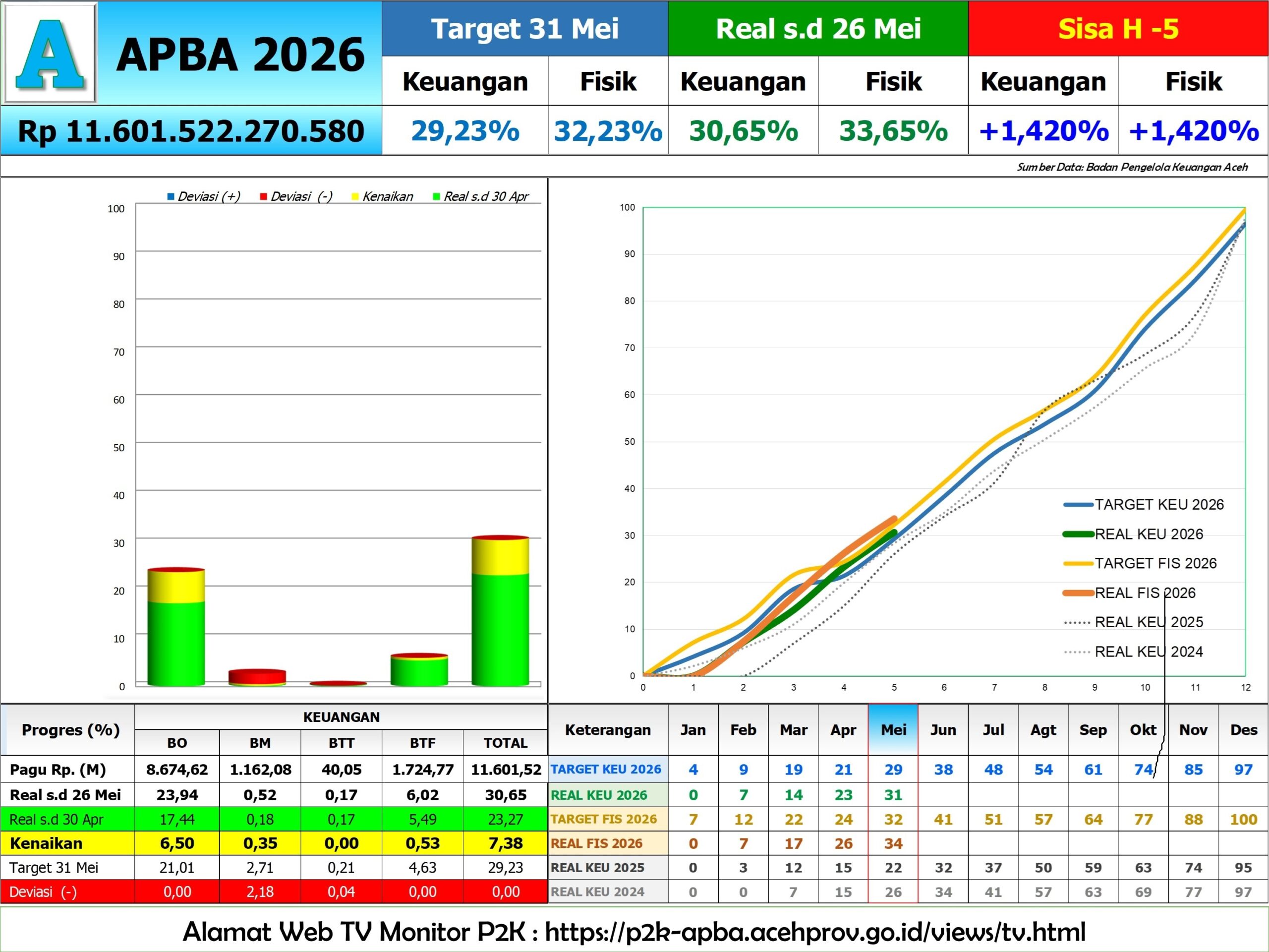 Realisasi APBA 2026 per 26 Mei