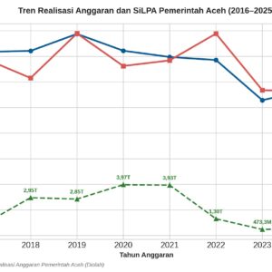 Grafik Tren Realisasi Anggaran dan SiLPA Pemerintah Aceh 2016 2025