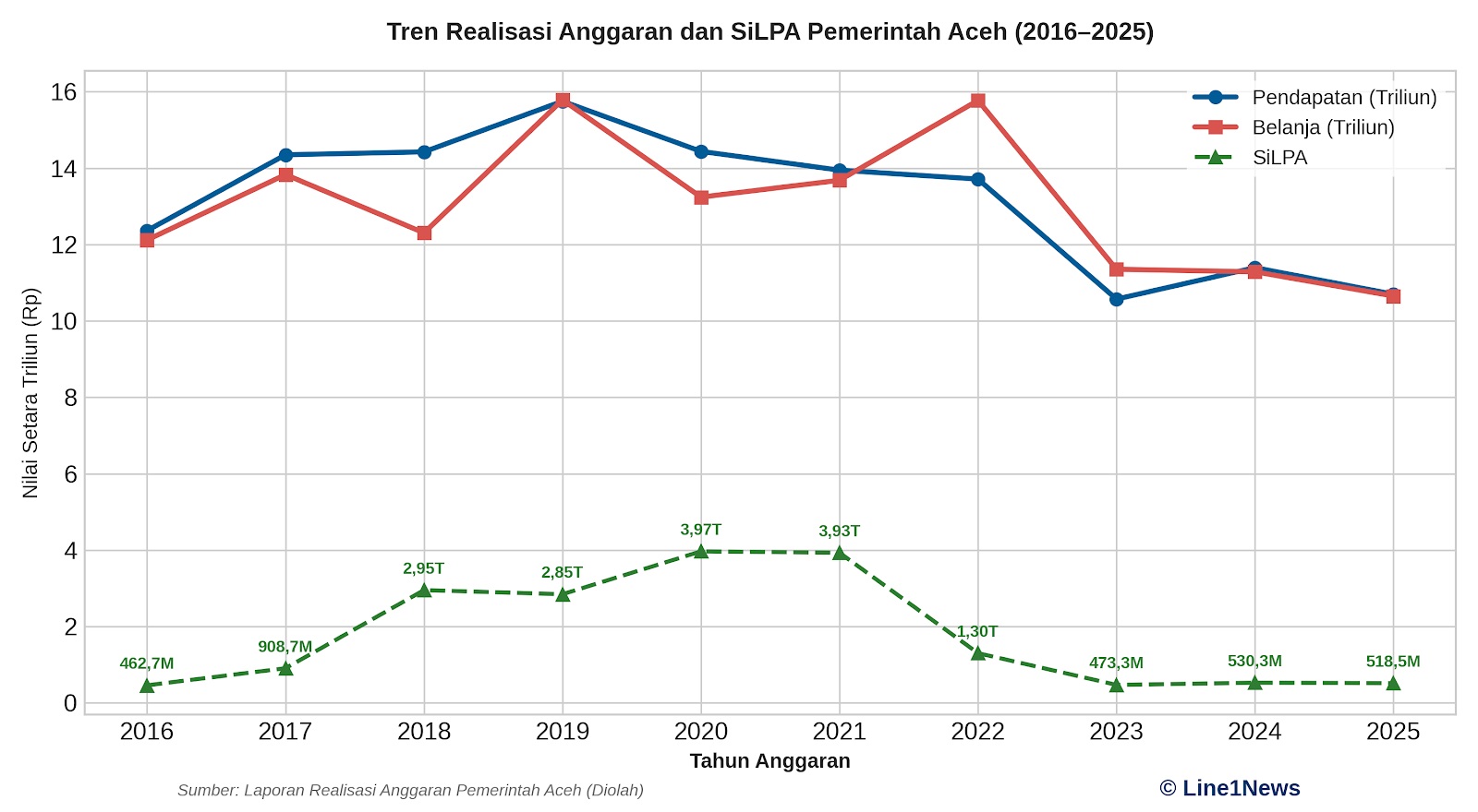 Grafik Tren Realisasi Anggaran dan SiLPA Pemerintah Aceh 2016 2025