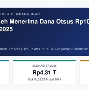 Infografis penerimaan Dana Otsus Aceh 2008-2025 sebesar Rp108,54 Triliun Line1News