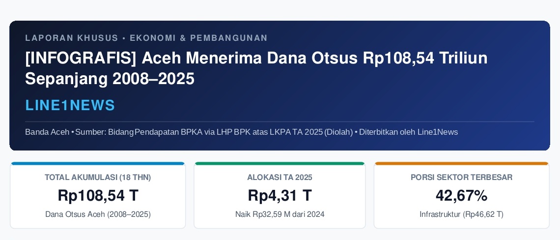 Infografis penerimaan Dana Otsus Aceh 2008-2025 sebesar Rp108,54 Triliun Line1News