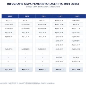 Infografis SiLPA Pemerintah Aceh 2019 2025