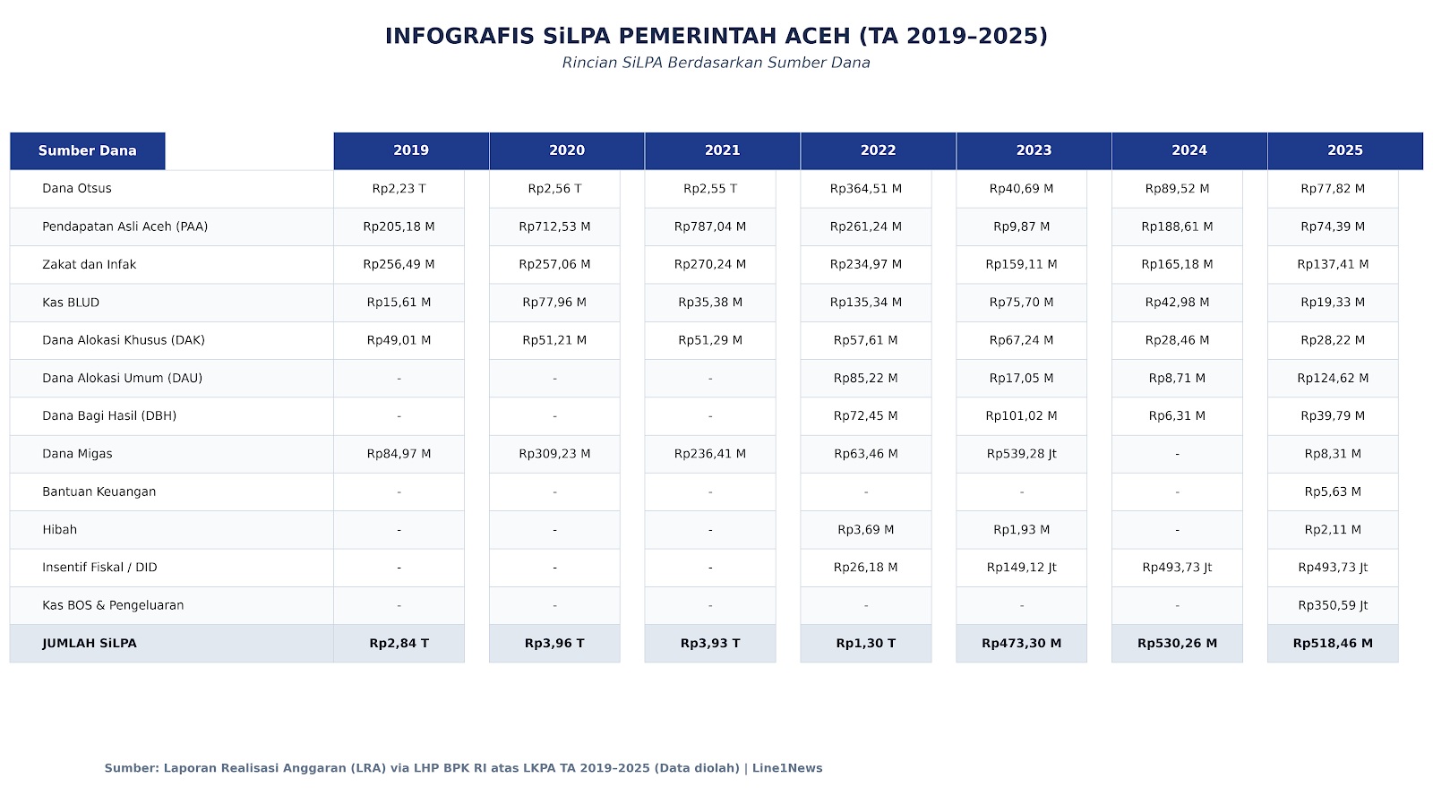 Infografis SiLPA Pemerintah Aceh 2019 2025