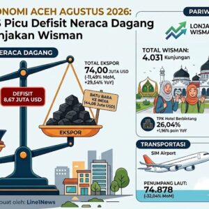 Infografis Highlight Ekonomi Aceh Agustus 2026 rincian defisit neraca dagang, impor gas AS, ekspor batu bara India, lonjakan wisman, serta statistik transportasi.